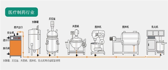 医疗制药蒸汽发生器解决方案