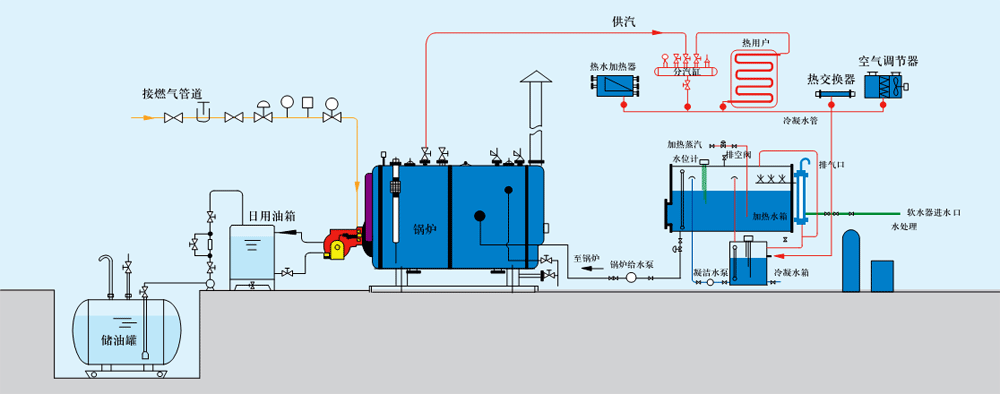 蒸汽锅炉操作流程