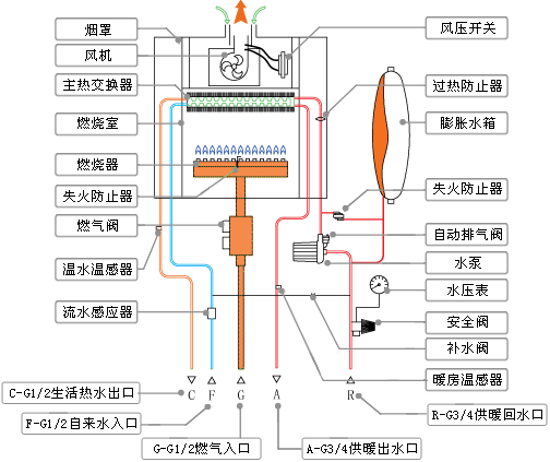 燃气锅炉操作流程